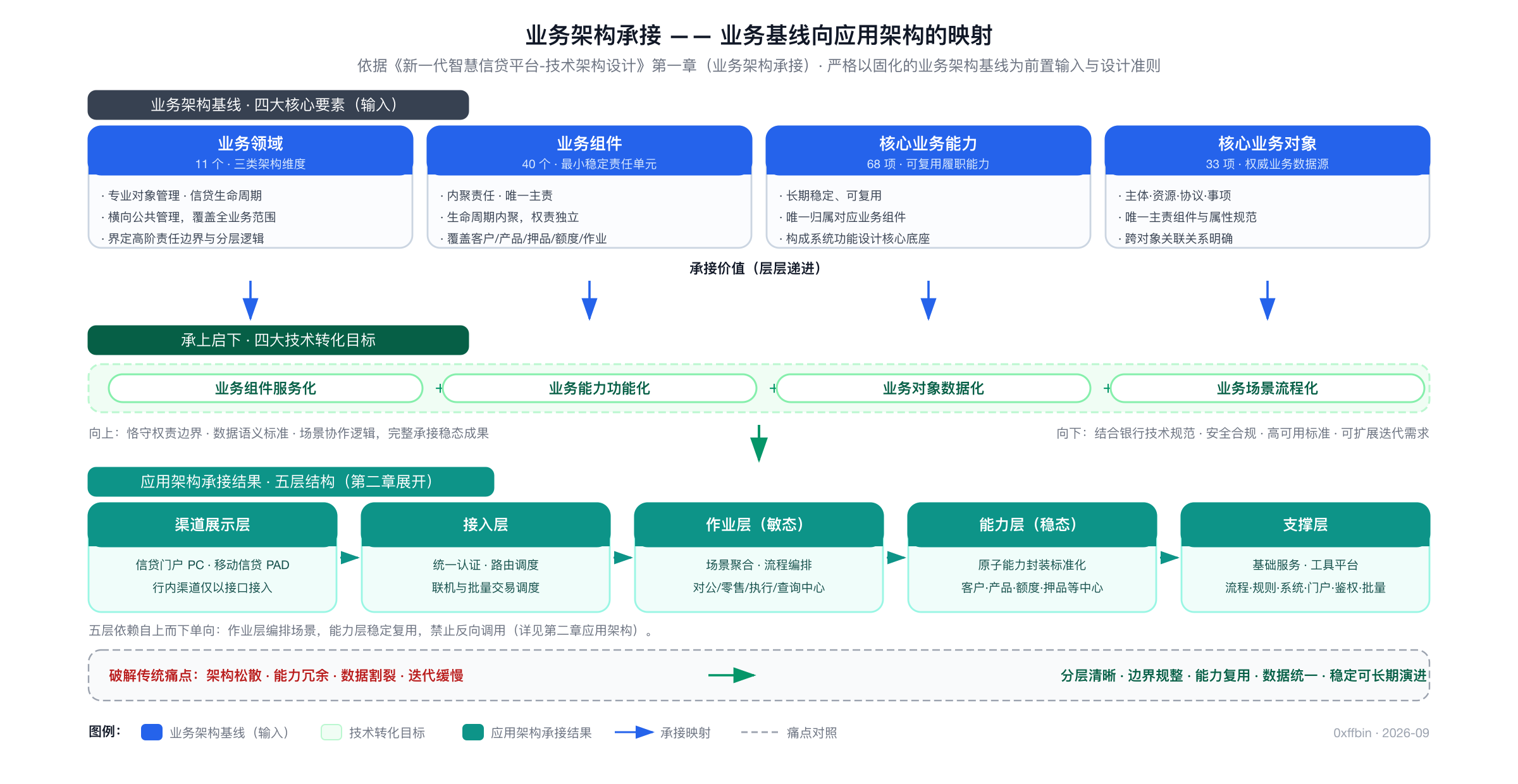 业务架构承接图