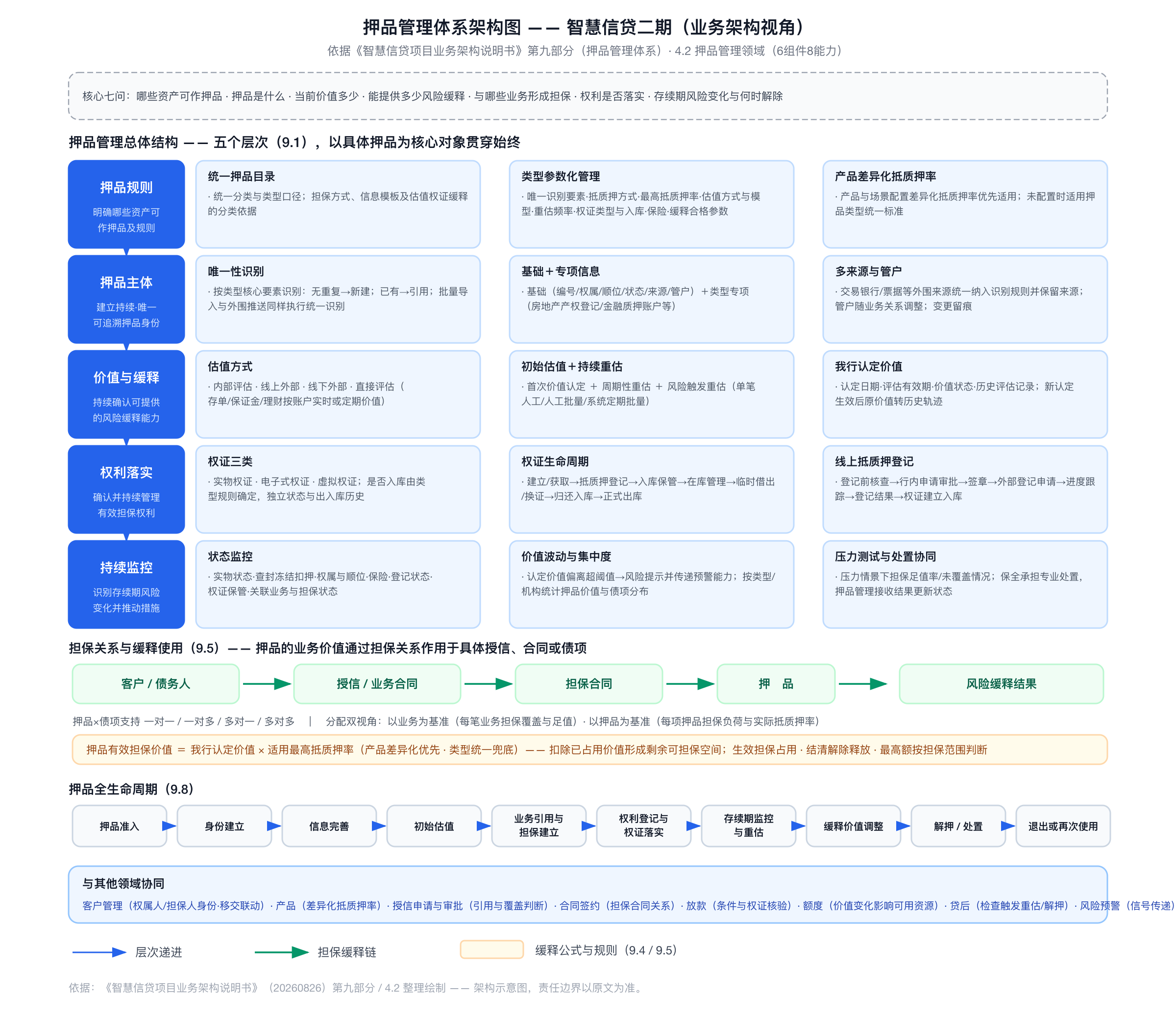 押品管理体系架构图