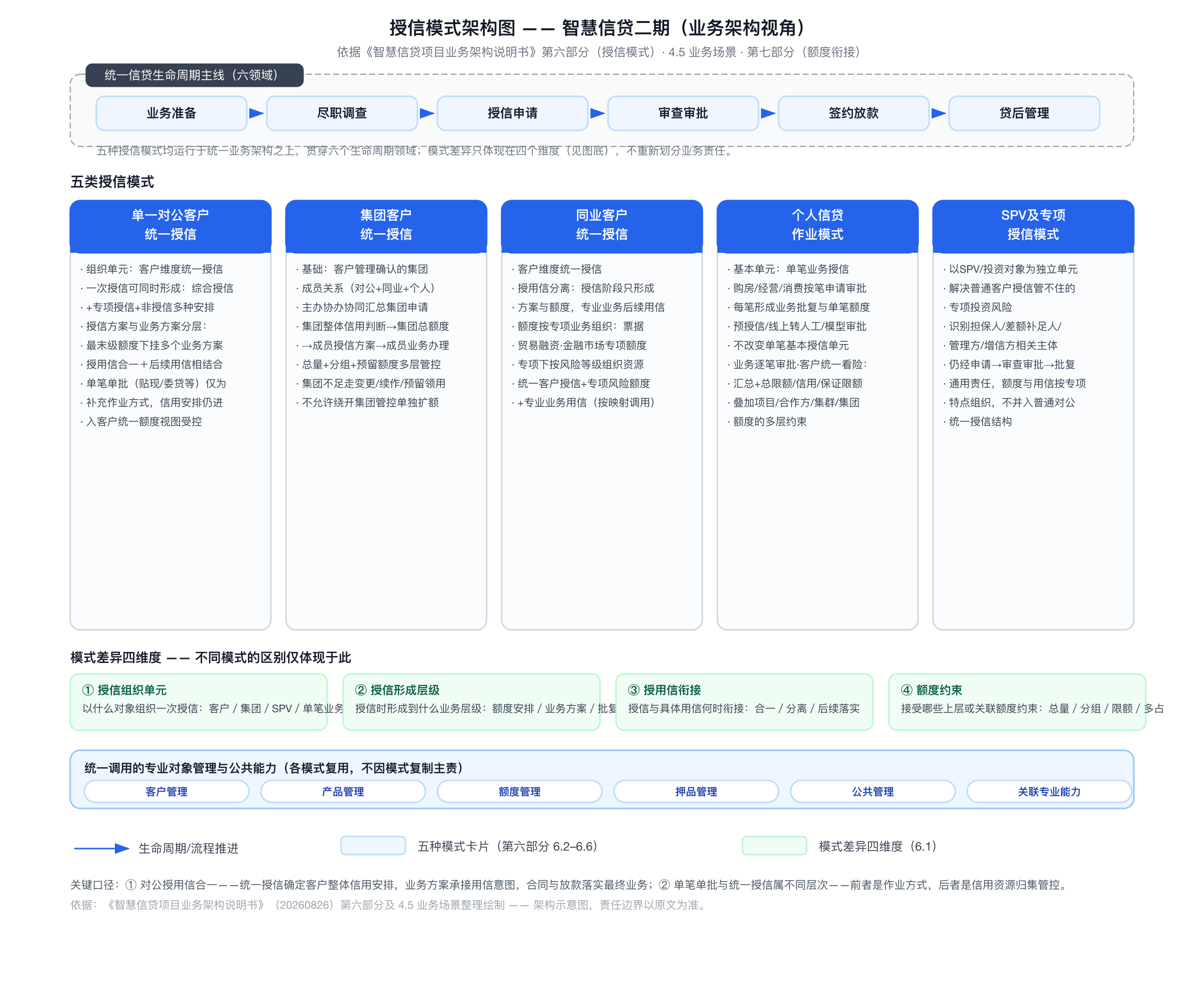 授信模式架构图