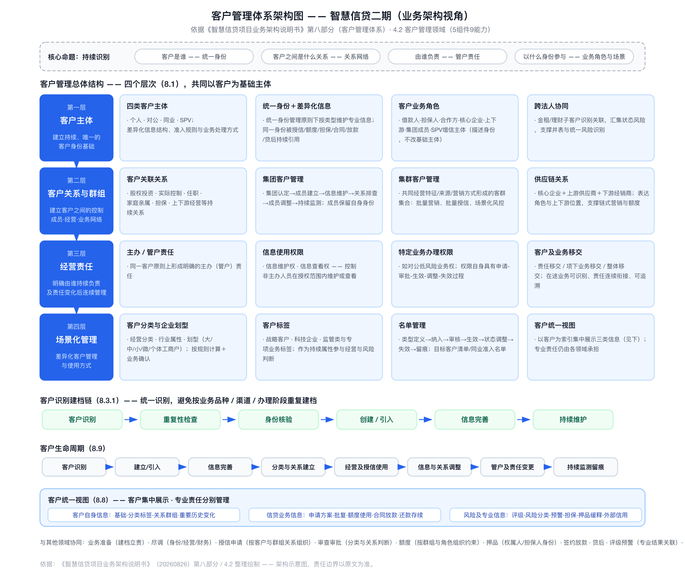 客户管理体系架构图
