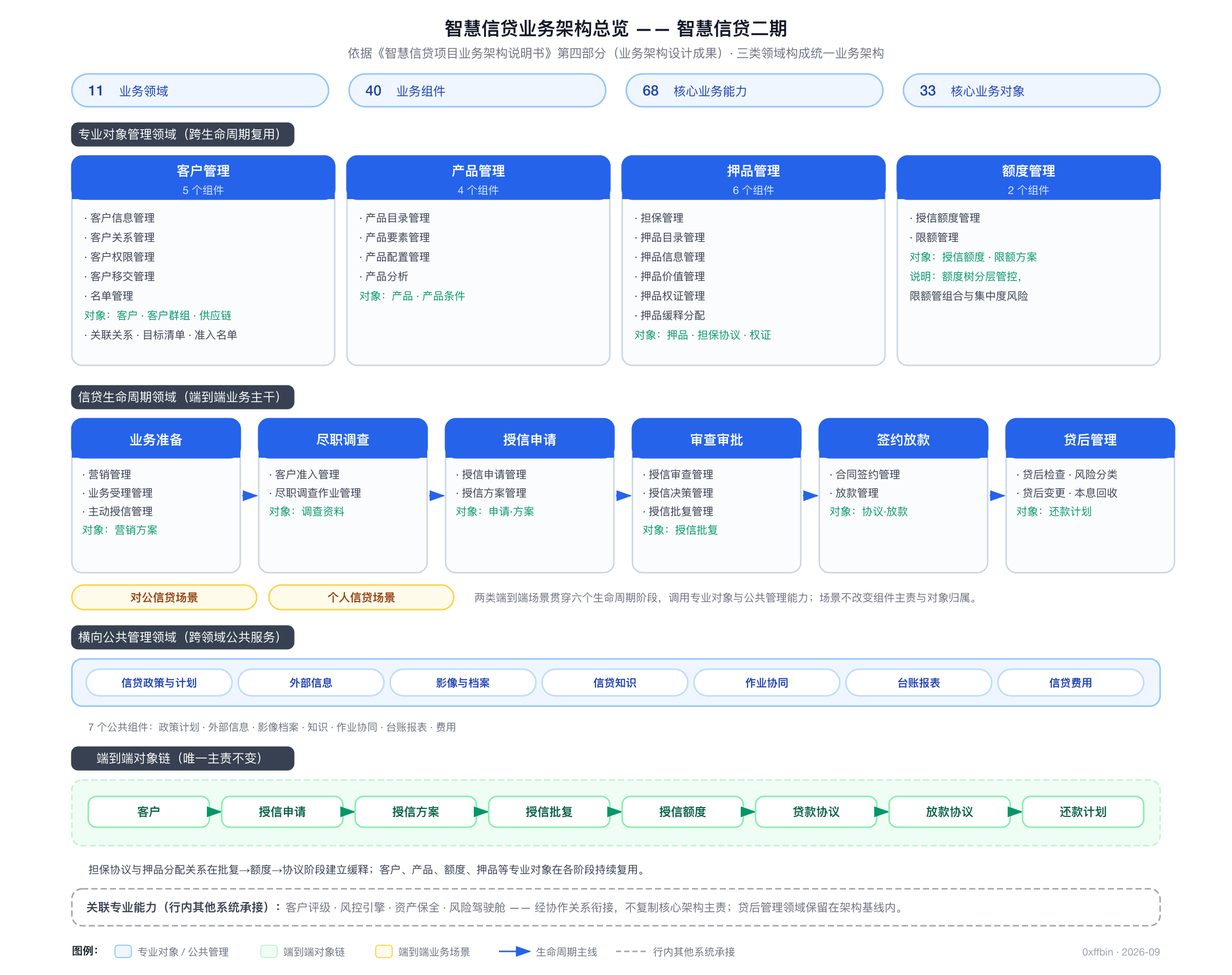 智慧信贷业务架构总览图