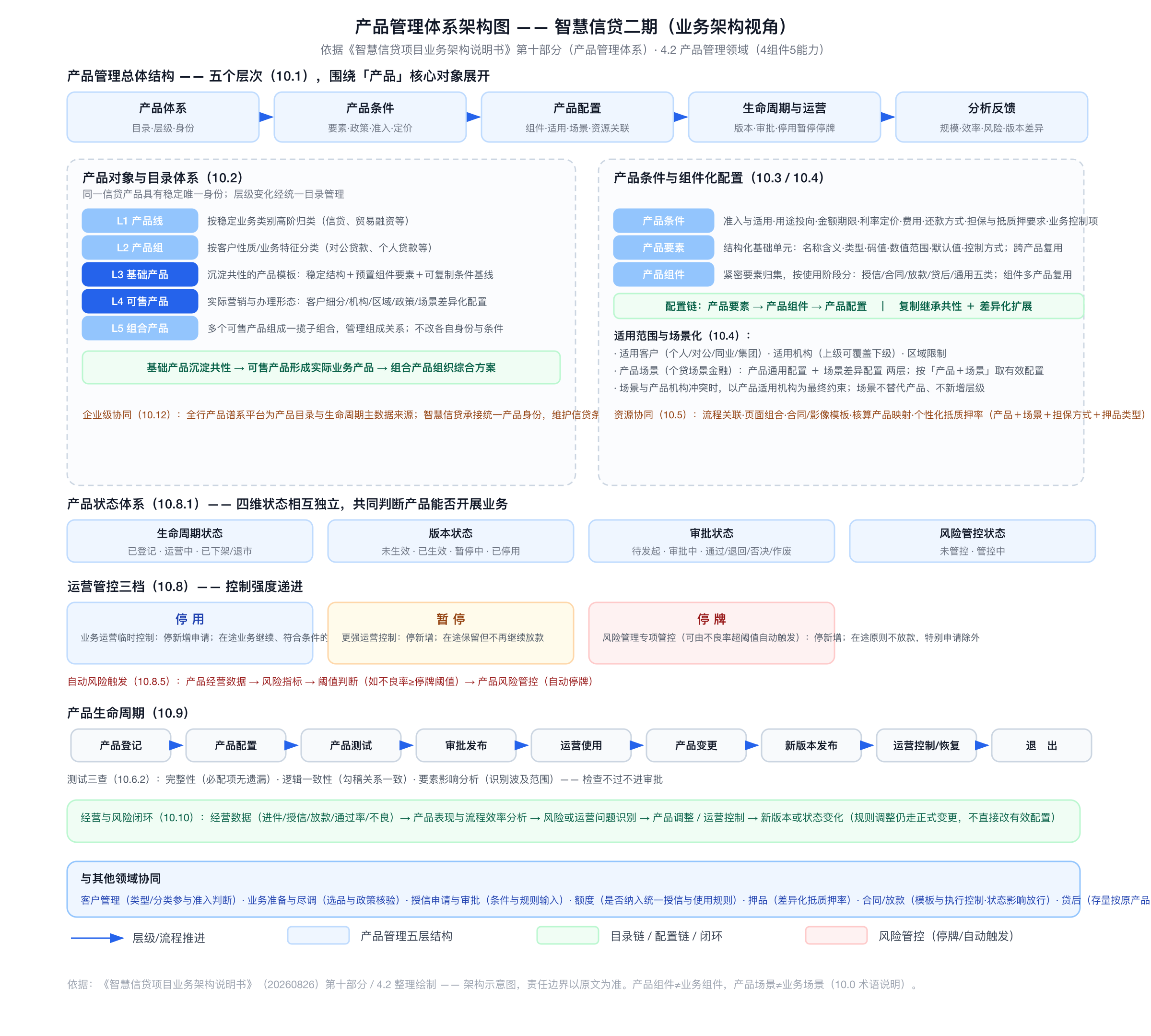 产品管理体系架构图