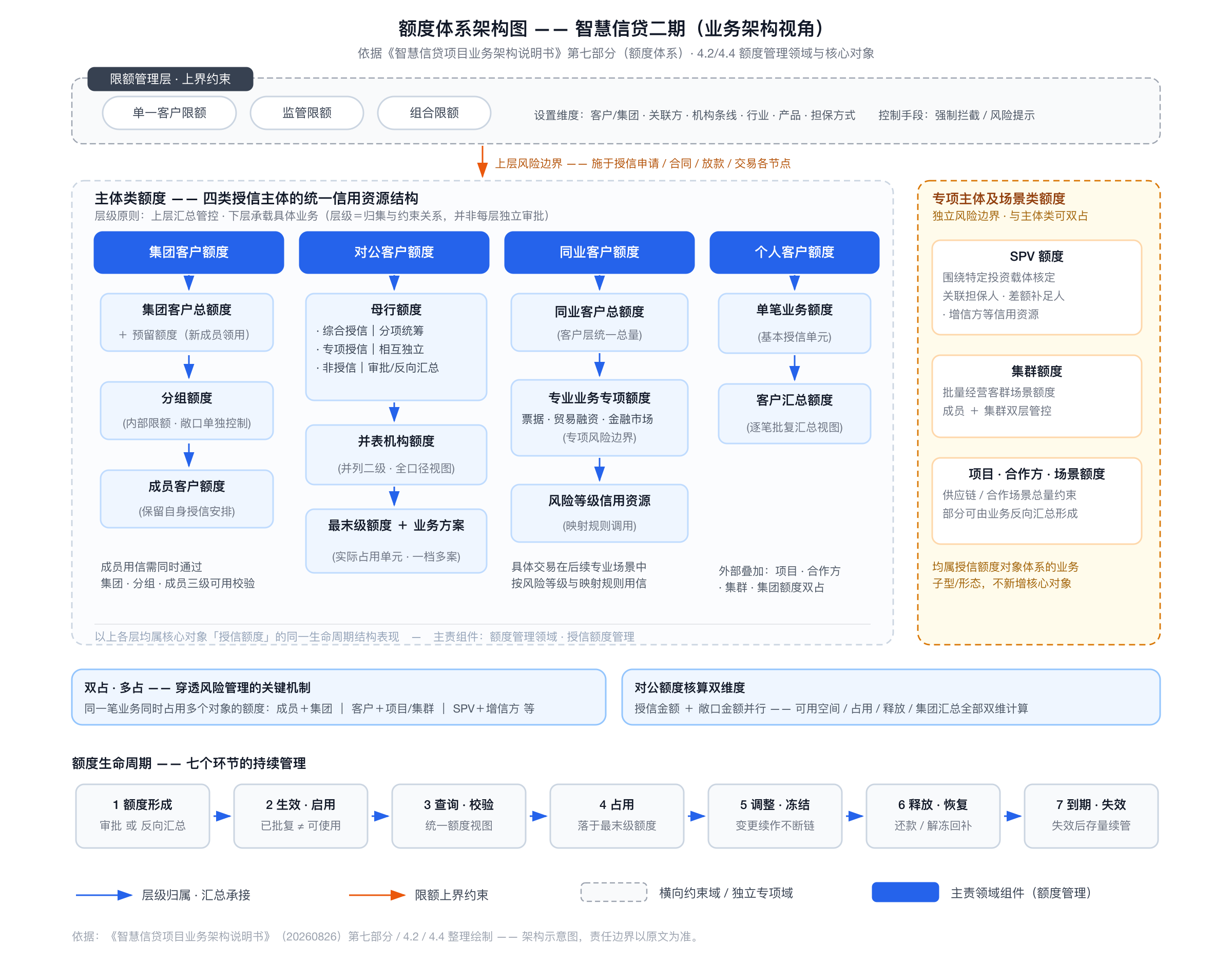 额度体系架构图