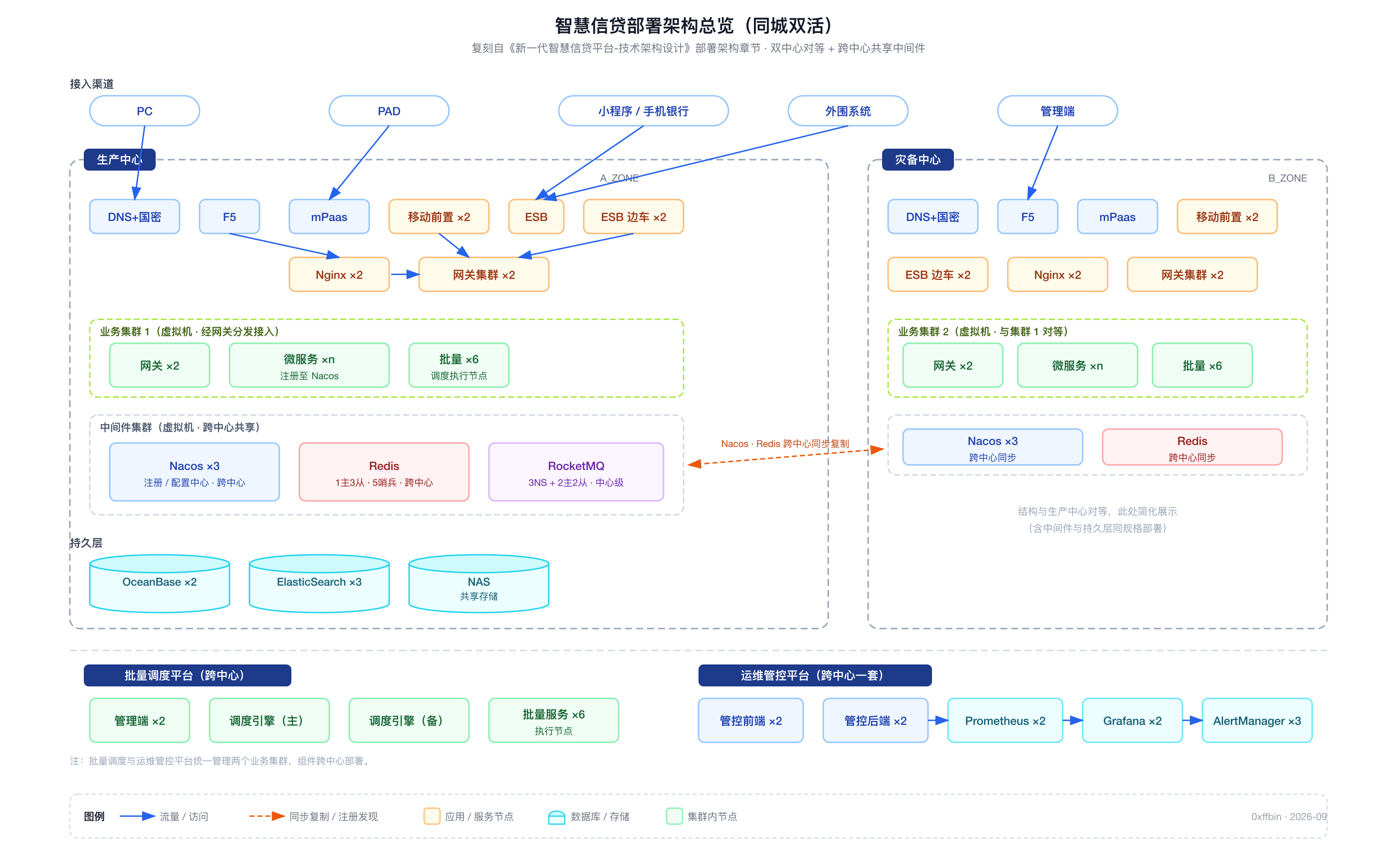 智慧信贷部署架构总览图